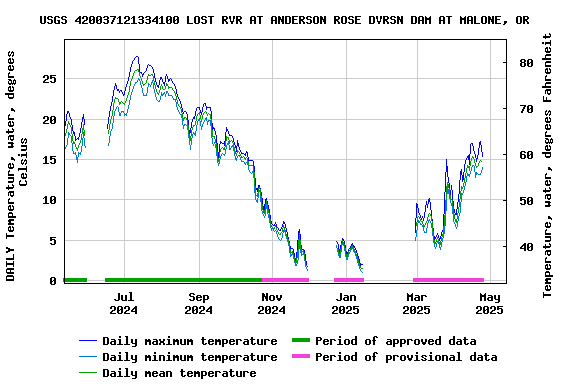 Graph of DAILY Temperature, water, degrees Celsius
