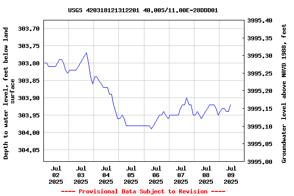 Graph of  Depth to water level, feet below land surface