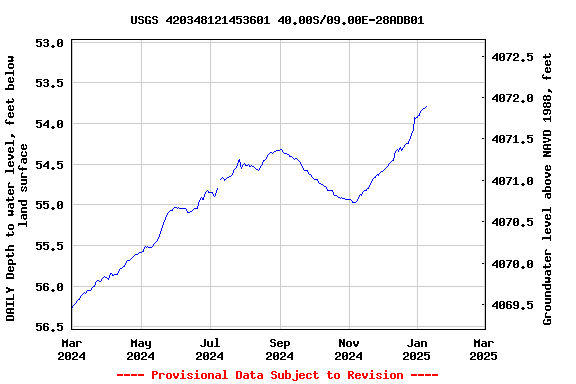 Graph of 