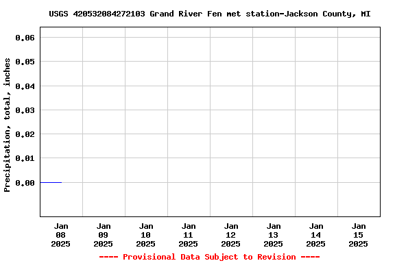 Graph of  Precipitation, total, inches