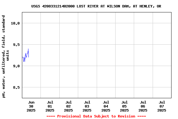 Graph of  pH, water, unfiltered, field, standard units