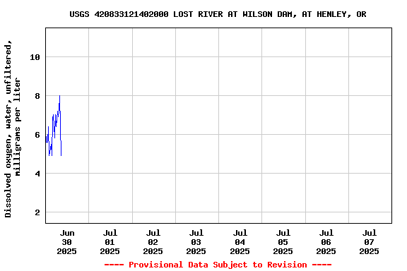 Graph of  Dissolved oxygen, water, unfiltered, milligrams per liter