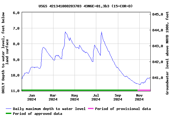 Graph of DAILY Depth to water level, feet below land surface