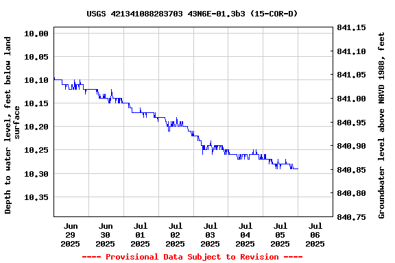 Graph of  Depth to water level, feet below land surface