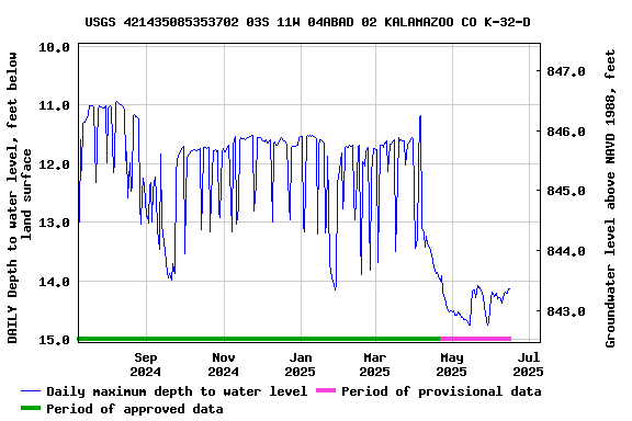 Graph of DAILY Depth to water level, feet below land surface