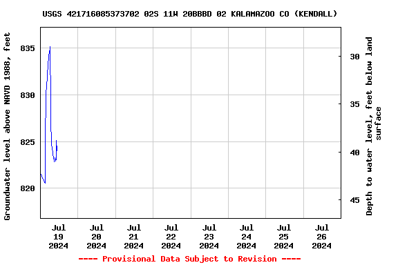 Graph of  Groundwater level above NAVD 1988, feet