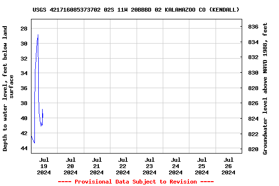Graph of  Depth to water level, feet below land surface