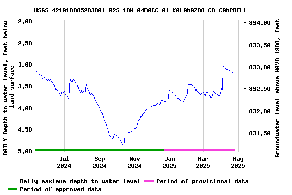 Graph of DAILY Depth to water level, feet below land surface