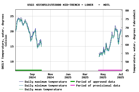 Graph of DAILY Temperature, water, degrees Celsius