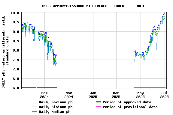Graph of DAILY pH, water, unfiltered, field, standard units