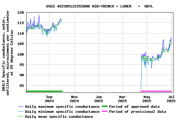 Graph of DAILY Specific conductance, water, unfiltered, microsiemens per centimeter at 25 degrees Celsius