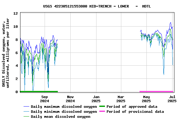 Graph of DAILY Dissolved oxygen, water, unfiltered, milligrams per liter