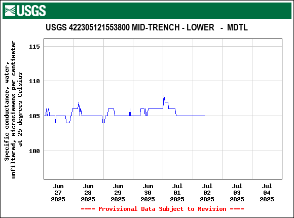 Graph of  Specific conductance, water, unfiltered, microsiemens per centimeter at 25 degrees Celsius