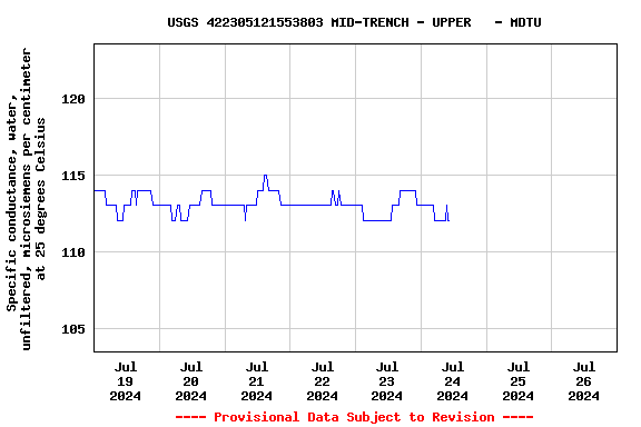 Graph of  Specific conductance, water, unfiltered, microsiemens per centimeter at 25 degrees Celsius