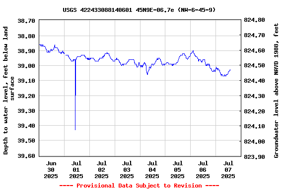 Graph of  Depth to water level, feet below land surface