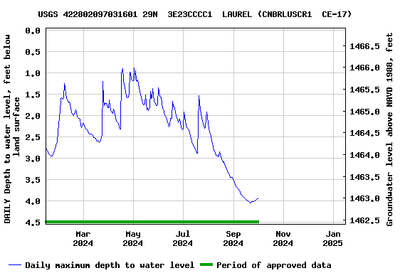 Graph of DAILY Depth to water level, feet below land surface