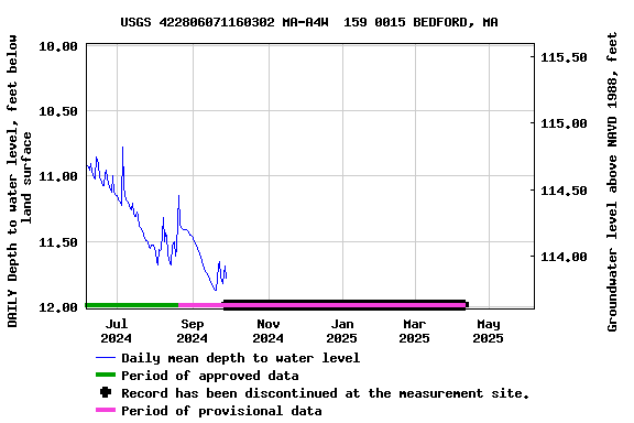 Graph of DAILY Depth to water level, feet below land surface