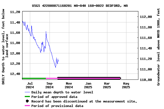 Graph of DAILY Depth to water level, feet below land surface