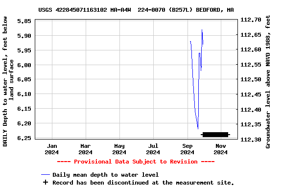 Graph of DAILY Depth to water level, feet below land surface