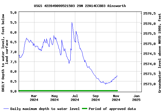 Graph of DAILY Depth to water level, feet below land surface