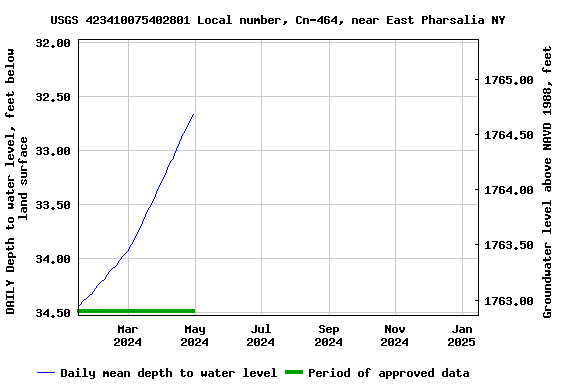 Graph of DAILY Depth to water level, feet below land surface