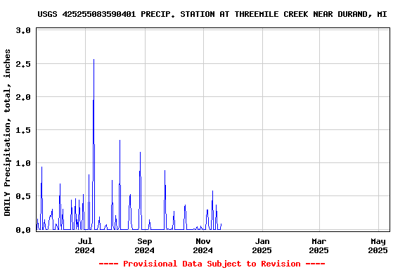 Graph of DAILY Precipitation, total, inches