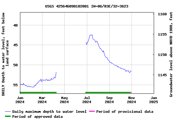 Graph of DAILY Depth to water level, feet below land surface