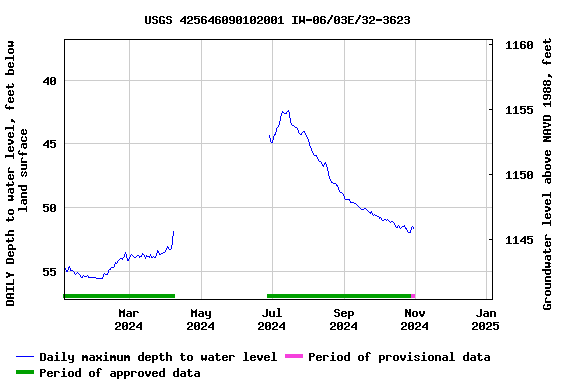 Graph of DAILY Depth to water level, feet below land surface