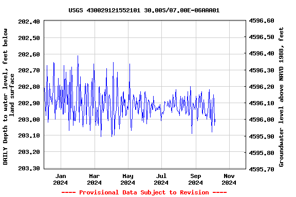 Graph of DAILY Depth to water level, feet below land surface