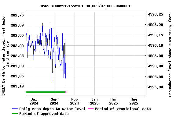 Graph of DAILY Depth to water level, feet below land surface