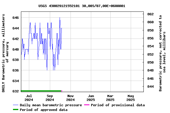 Graph of DAILY Barometric pressure, millimeters of mercury