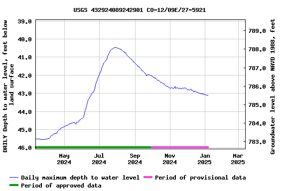 Graph of DAILY Depth to water level, feet below land surface