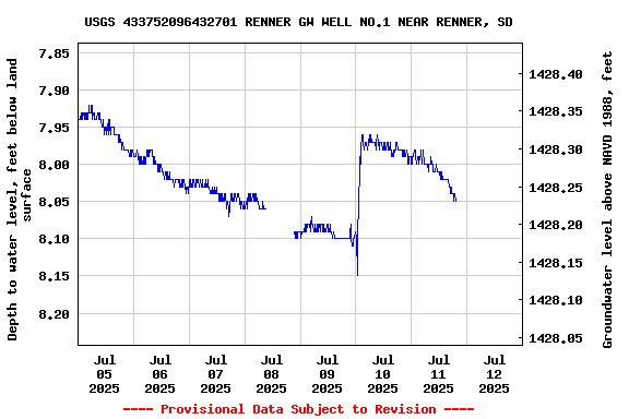 Graph of  Depth to water level, feet below land surface