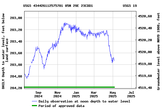 Graph of DAILY Depth to water level, feet below land surface
