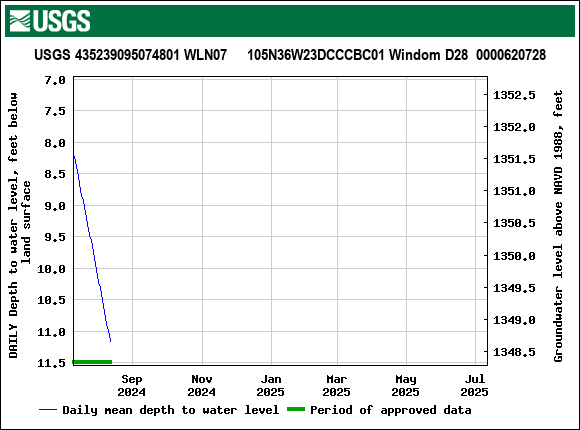 Graph of DAILY Depth to water level, feet below land surface