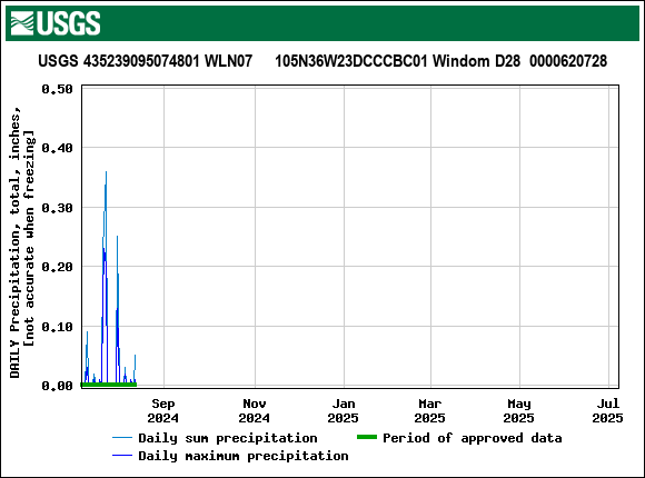 Graph of DAILY Precipitation, total, inches, [not accurate when freezing]