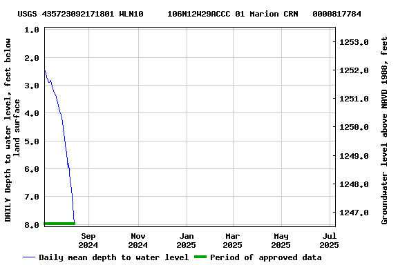 Graph of DAILY Depth to water level, feet below land surface