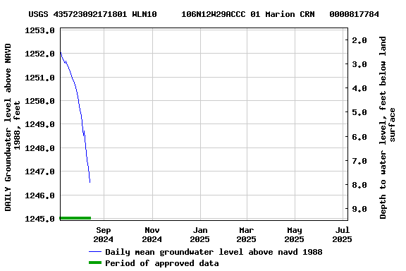 Graph of DAILY Groundwater level above NAVD 1988, feet