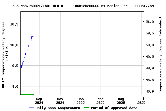 Graph of DAILY Temperature, water, degrees Celsius