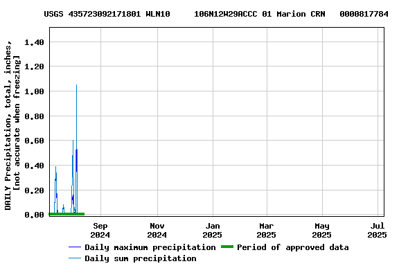 Graph of DAILY Precipitation, total, inches, [not accurate when freezing]