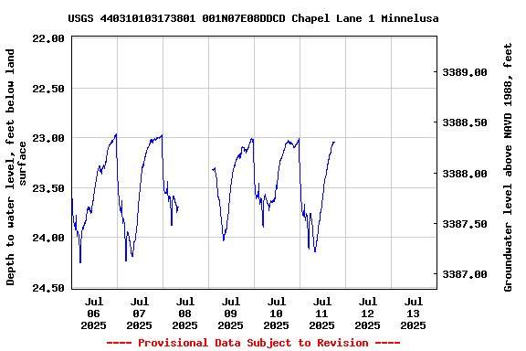 Graph of  Depth to water level, feet below land surface