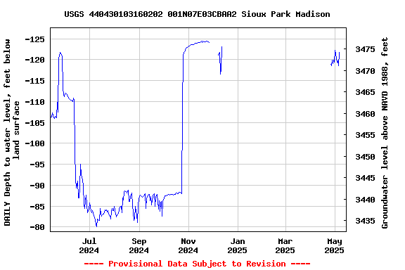 Graph of DAILY Depth to water level, feet below land surface