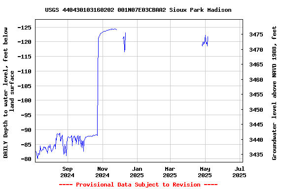 Graph of DAILY Depth to water level, feet below land surface