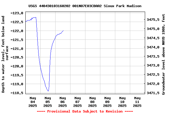 Graph of  Depth to water level, feet below land surface
