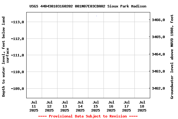 Graph of  Depth to water level, feet below land surface