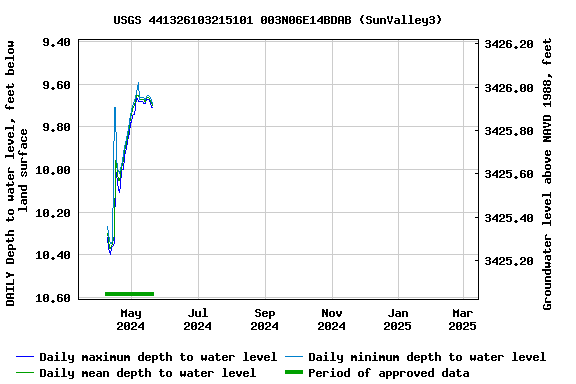 Graph of DAILY Depth to water level, feet below land surface