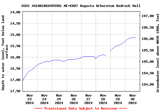 Graph of  Depth to water level, feet below land surface