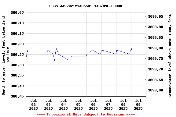 Graph of  Depth to water level, feet below land surface