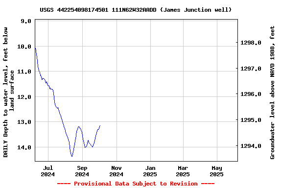 Graph of DAILY Depth to water level, feet below land surface