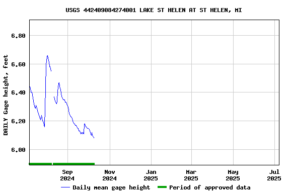 Graph of DAILY Gage height, feet